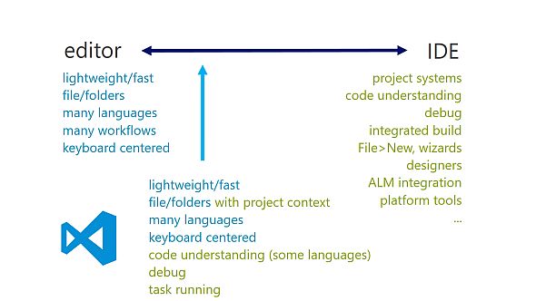 Visual Studio Code Placement